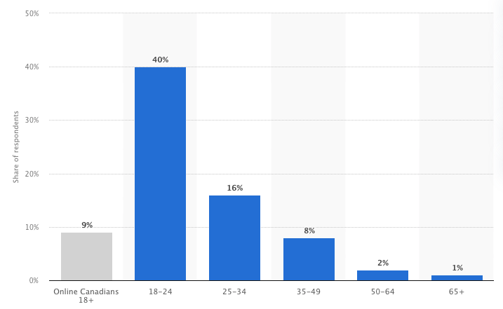 TikTok users in Canada